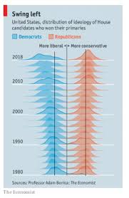 Economist Chart Measuring Political Polarization Is
