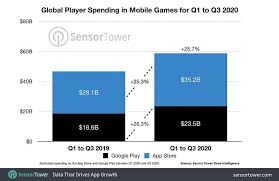Since pubg has more glitches, bugs, then freefire they update it as soon as possible and they. Pubg Mobile Becomes Highest Earning Game Of 2020 So Far Generating 2 Billion In Revenue Free Fire Top Of Most Downloaded Games List
