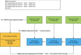 There is currently no way to undo in obs. Oracle UndoåŽŸç† å¢¨å¤©è½®