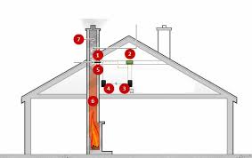 Boru hemen bacaya verilecek olursa, pis gazlarla beraber ısı da kaybedilir, boşuna yakıt sarfedilir. Baca Uygulamalari Ve Baca Cesitleri
