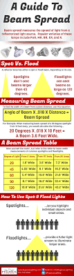 infographic a guide to beam spread for design students