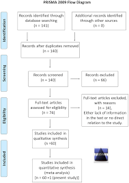Prisma Flow Diagram The Chart Shows Systematic Review Of