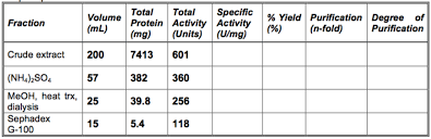 solved protein purification problem a unit of enzyme act