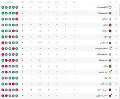 جدول لیگ برتر بعد از پایان روز دوم در هفته هفتم/ باخت پرسپولیس و صدرنشینی گل‌گهر
