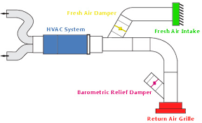 Houston Indoor Air Quality Home Ventilation And Duct Work Adams Air 281 677 2526