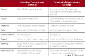Coin metrics analyzed the bitcoin blockchain across three main metrics: Why Are Centralized Exchanges Becoming The Enemy Of Crypto