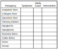 Complete The Chart Of Medical Emergencies Related Symp