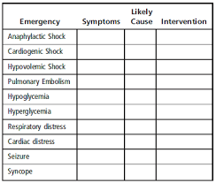 complete the chart of medical emergencies related symp