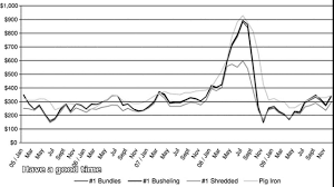 Aluminum Market Price Chart Alumina Price