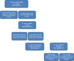 Human Whole Genome Genotype And Transcriptome Data For Alzheimer S And Other Neurodegenerative Diseases Scientific Data