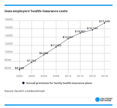 Individual counties like the council bluffs metro area may have. Iowa Employers Face 8 4 Percent Health Insurance Premium Increases