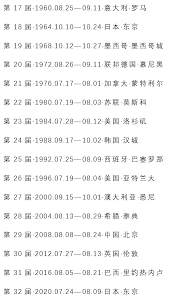 The site owner hides the web page description. åŽ†å±Šå¤å­£å¥¥è¿ä¼š å¤§è¿ä¼šä¸¾åŠžåŸŽå¸‚ æ—¶é—´ä¸€è§ˆè¡¨ çŸ¥ä¹Ž