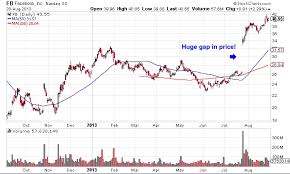 Stock Market Investment Strategy Gaps Solar City Trade