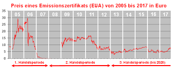 The integration of road transport into the eu emissions trading system (eu ets) using an upstream approach (with refineries and fuel importers as participants) is superior to the instrument of co2 limit values for. Der Emissionshandel Hat Bisher Klaglich Versagt