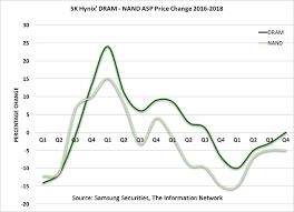 Nand And Dram An Upturn Is Closer Than We Think Seeking Alpha