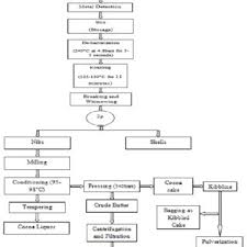 Hazard Analysis Work Sheet For Milk Chocolate Production