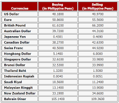 Currency Exchange Today Currency Exchange Rates
