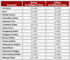 currency exchange today currency exchange rates