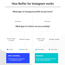 Here's how to save time scheduling (it's more than just finding the best apps to schedule instagram posts!). 7 Best Instagram Scheduling Apps For 2020 And Beyond