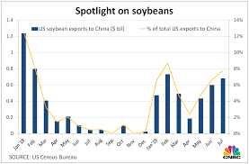 What Us China Trade War Means For Imports Exports And Soybeans