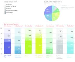 Food Waste By Region And Stage In Value Chain 20 Percent Of