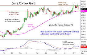 Tuesdays Charts For Gold Silver Platinum And Palladium