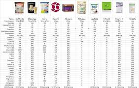 Plexus 96 Protein Shakes Compared To Other Brands