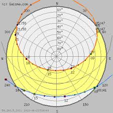 Paris Sun Path Diagram Solar Path Diagram Sun Chart