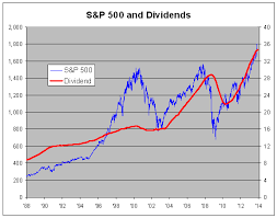 S P 500 Total Dividend Growth Charts My Money Blog