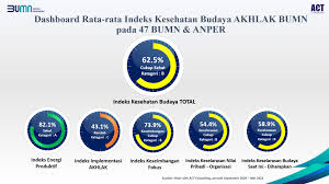 Ini kenapa akhlak penting, ungkap menteri bumn erick tohir sebagaimana dikutip oleh berbagai begitu banyak peristiwa yang mencoreng bumn reputasi dan integritas. Riset Implementasi Akhlak Di Bumn Periode September 2020 Mei 2021