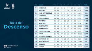 Sintoniza el canal vtv uruguay en vivo para ver el partido nacional vs rentistas para definir al campeón del clausura del campeonato uruguayo. Campeonato Uruguayo On Twitter Las Posiciones En El Descenso Campeonatouruguayo