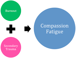 Addressing Secondary Trauma And Compassion Fatigue In Work