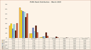 pubg seasonal rank distribution and percentage of players