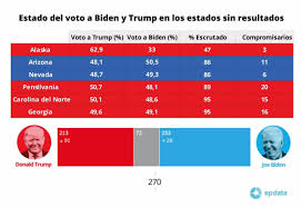 Conoce minuto a minuto la revisión del resultado de las mesas escrutadas a nivel país. Sigue El Resultado De Las Elecciones En Eeuu 2020