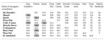 Les Chaines De Restauration Entre Ancrage Local Et Competition Globale