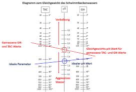 Das Gleichgewicht Des Wassers