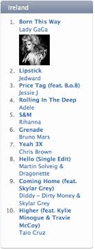 Stella Beats Lady Gaga On The Charts Well In Norway Anyway