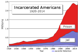 incarceration in the united states wikipedia