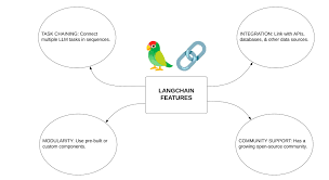 Image result for Pictorial of a langchain chain functions