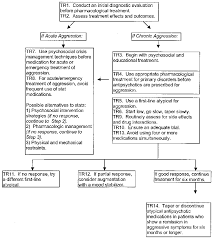 Flow Chart Depicting The Systematic Application Of The