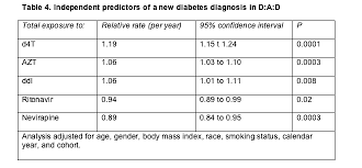 Antilipid Tactics Diabetes And Abacavir Reactions 1