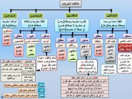 علاقات الحروف tajweed quran quran periodic table