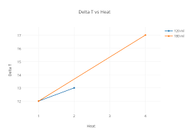 Delta T Vs Heat Scatter Chart Made By Jppauga Plotly