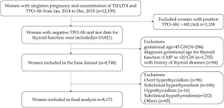 Association Between Isolated Hypothyroxinaemia In Early