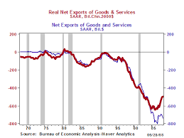 Education Is The U S Trade Deficit A Problem What Is The