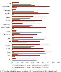 Sex composition and son preference in India and major states: Evidence from  the National Family Health Survey-4 (2015-16) - Clinical Epidemiology and  Global Health
