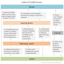 irrevocable letter of credit double entry bookkeeping