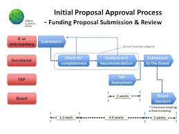 Flow Chart For Initial Proposal Approval Process Ppt