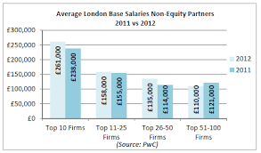 Salaries estimates are based on 378 salaries submitted anonymously to glassdoor by lawyer employees in london, uk. Finance Lawyer Salary Uk Financeviewer