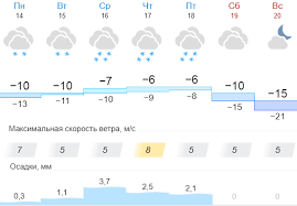 Для расчетов мы использовали ежедневные показатели температур в каждом месяце за последние 5 лет. Prognoz Pogody V Kirove Na Nedelyu S 14 Po 20 Dekabrya 2020 Goda Novosti Kirova I Kirovskoj Oblasti Pro Gorod Kirov